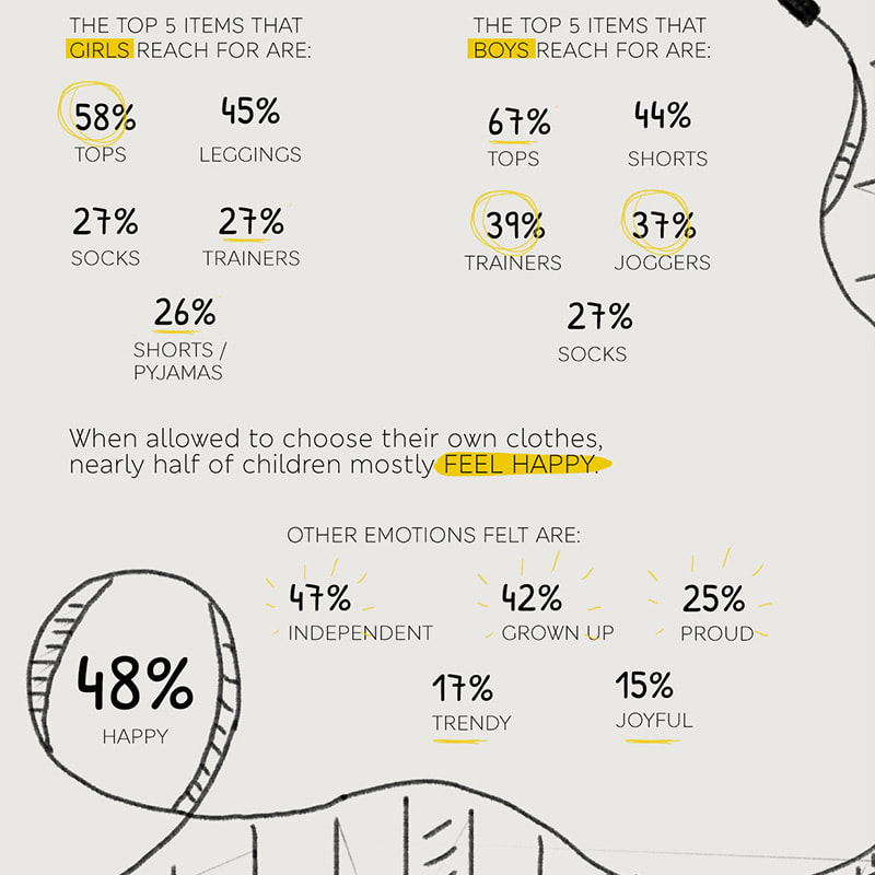 Infographic showing children’s attitudes toward clothing items. Shop kids’ clothes